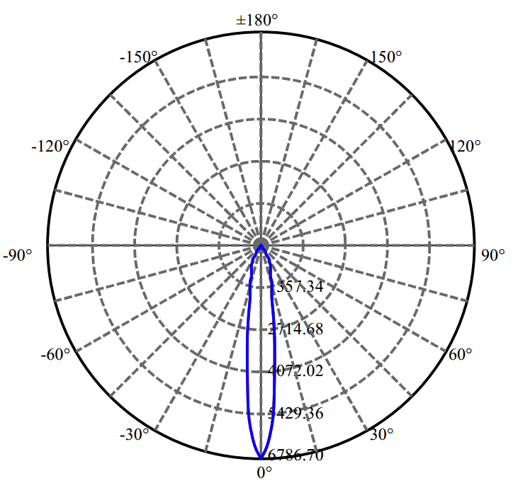 Nata Lighting Company Limited - Luminus CLU028 2-1283-N